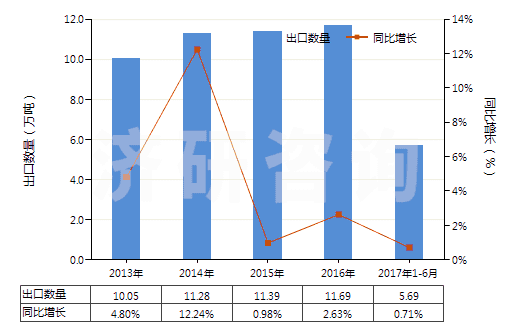 2013-2017年6月中國(guó)其他室內(nèi)除臭制品(不論是否加香水或消毒劑)(HS33074900)出口量及增速統(tǒng)計(jì)